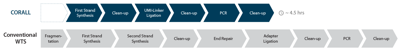Figure 1: Comparison of CORALL and conventional WTS RNA-Seq library preparation workflows
