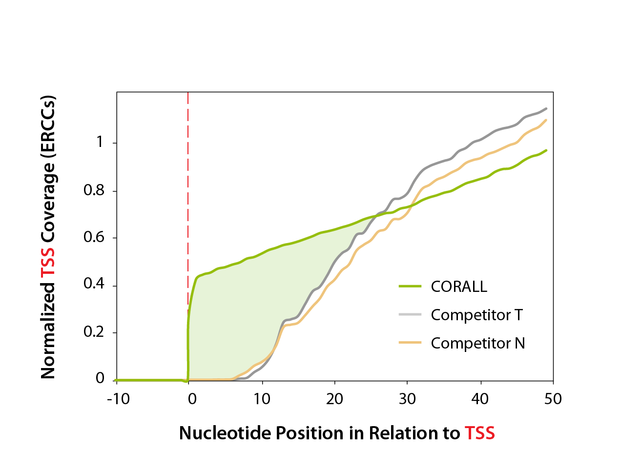 Figure 2 | Normalized ERCC coverage of transcription start sites