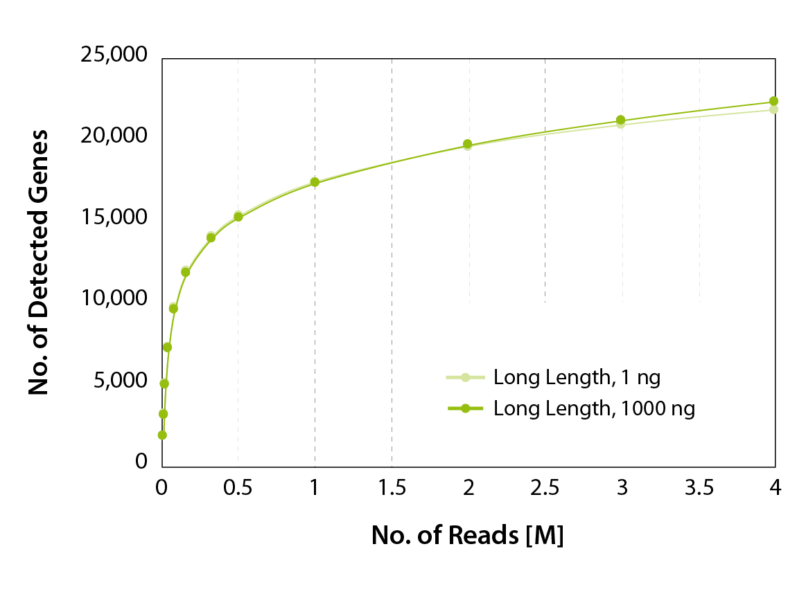 Figure 3: Gene discovery rates. CORALL mRNA-Seq libraries with long inserts were preprared from 1000 ng and 1 ng UHRR . The number of detected genes was plotted against the total number of uniquely mapping exonic reads.